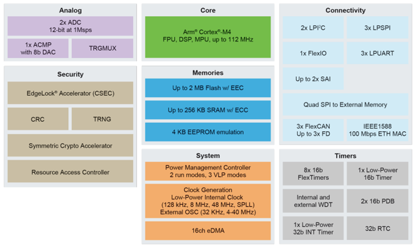 框图 - NXP Semiconductors MCXE24坚固型微控制器 (MCU)